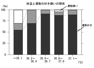 体温と運動の好き嫌いの関係