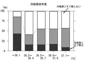 冷暖房依存度