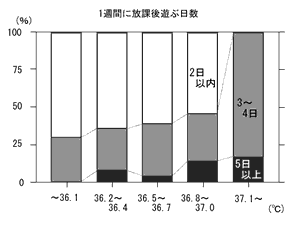 1週間の放課後に遊ぶ日数