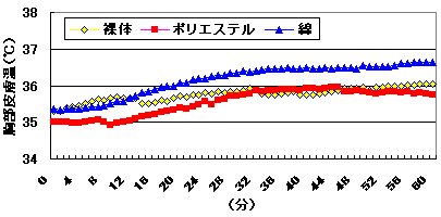 野球アンダーシャツ素材と皮膚変化