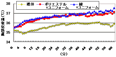 野球アンダーシャツ素材と皮膚変化